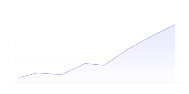 Market growth